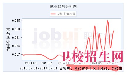 成都護理專(zhuān)業(yè)就業(yè)趨勢