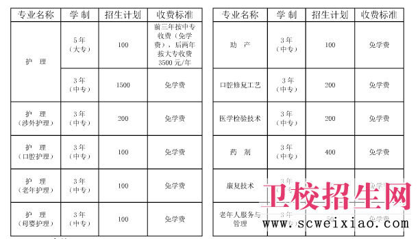 鐵路衛校招生專(zhuān)業(yè)、費用及計劃