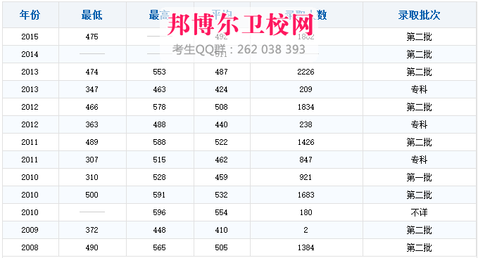 吉林大學(xué)白求恩醫學(xué)院2017年招生錄取分數線(xiàn)